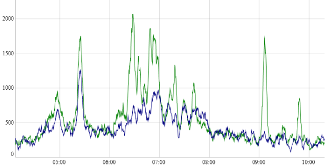 graph 2 with one sensor showing spurious readings